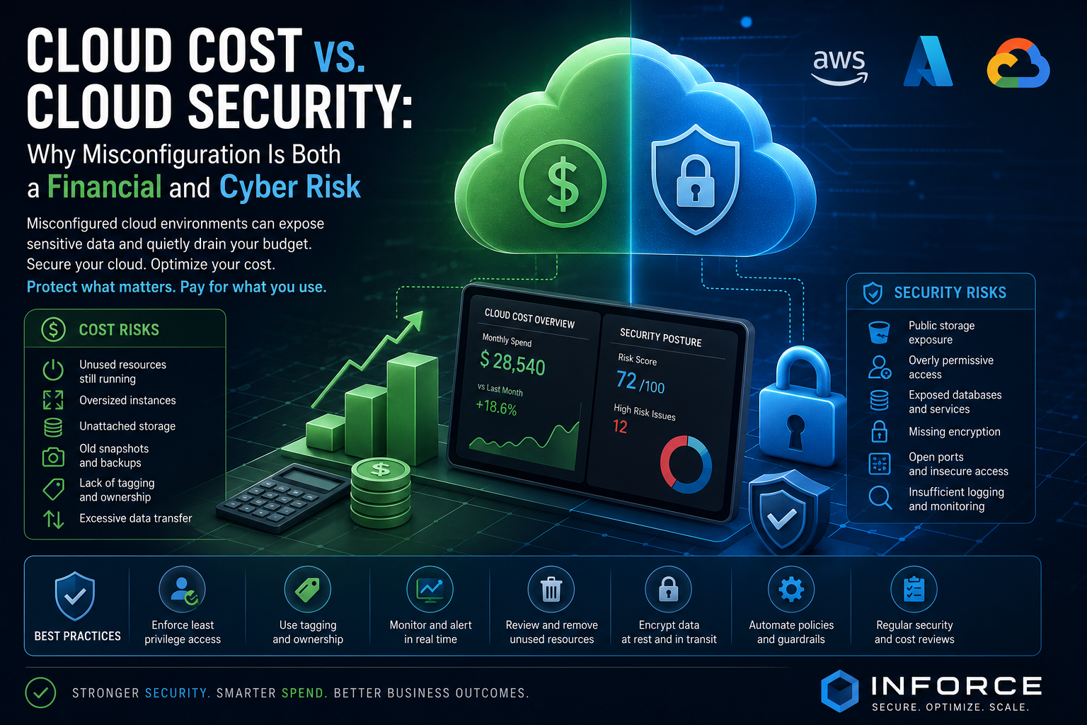 Cloud Cost vs. Cloud Security: Why Misconfiguration Is Both a Financial and Cyber Risk